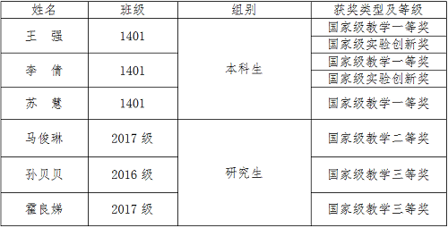 ug环球登陆参加第五届“华夏杯”全国物理教学创新大赛获奖情况一览表
